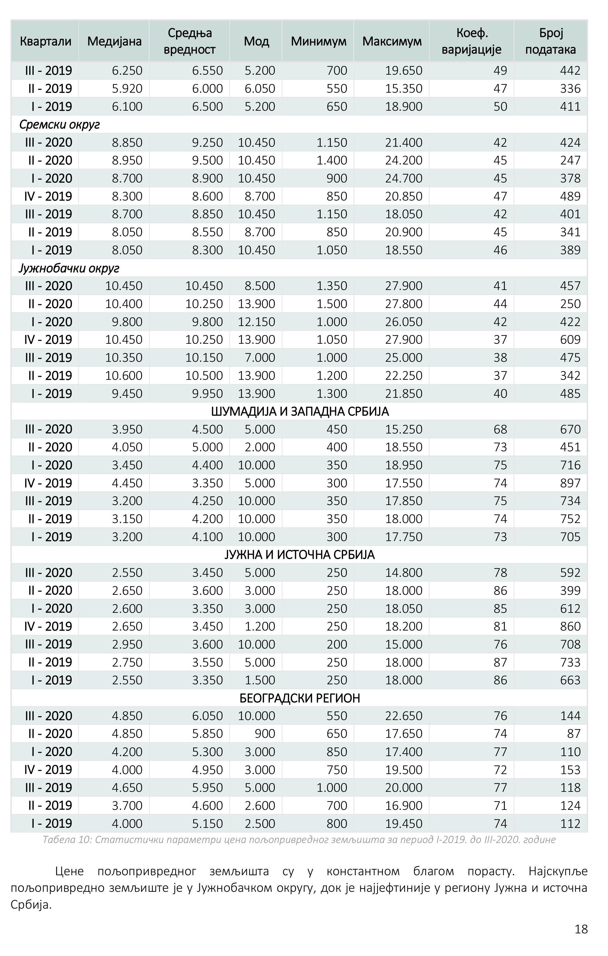 /content/Datoteke/masovna procena/2020/Извештај масовна 03.2020./20201015 Kvartalni izveštaj o tržištu nepokretnosti_ III 2020-20.jpg